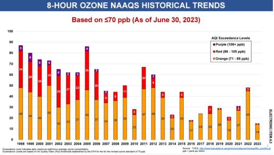 Ground-level ozone, or smog, has risen above healthy levels 15 times through June 30, 2023.