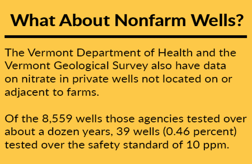 The VT Department of Health and VT Geological Survey also have data on nitrate in private wells not located on or adjacent to farms. Of the 8,559 wells those agencies tested over about a dozen years, 39 wells tested over the safety standard of 10 ppm.