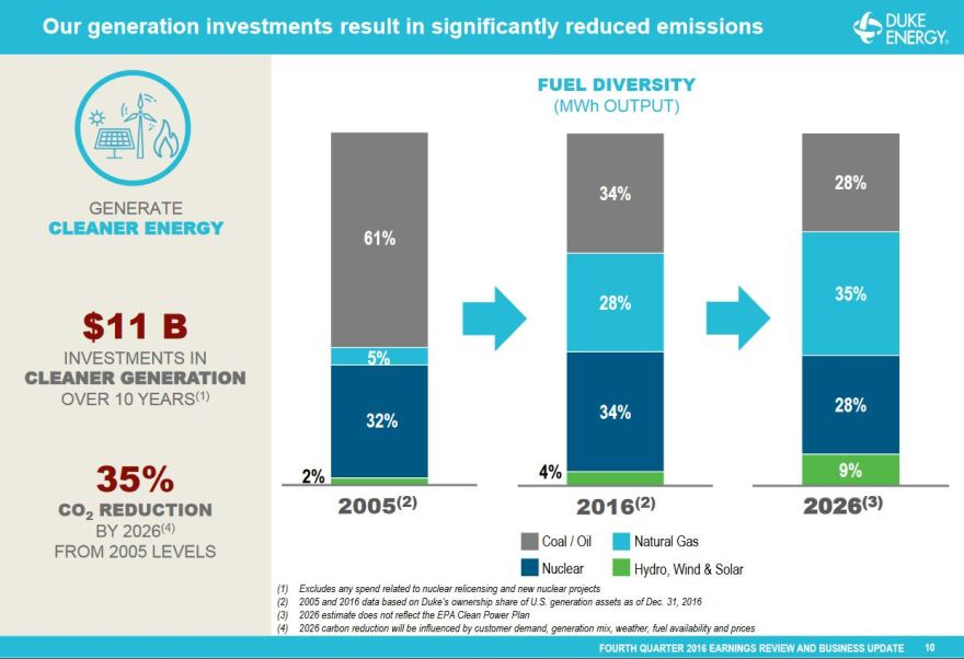 Duke Energy fuel diversity.