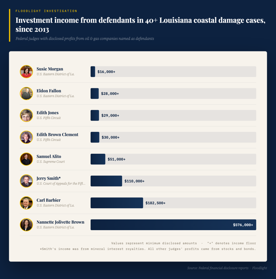 Federal judges with disclosed profits from oil & gas companies named as defendants. 