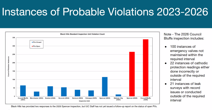 Information presented during an Iowa Utilities Commission hearing shows probable violations identified during Black Hills Energy inspections from 2023 to 2026. Council Bluffs had the highest number of violations shown in the comparison.