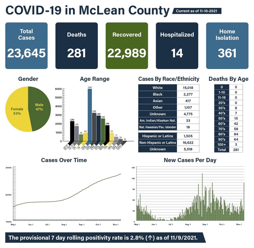 McLean County Health Department COVID-19 data