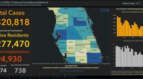 Florida Department of Health Daily Dashboard shows more than 2.3 million cases of coronavirus have occurred statewide.