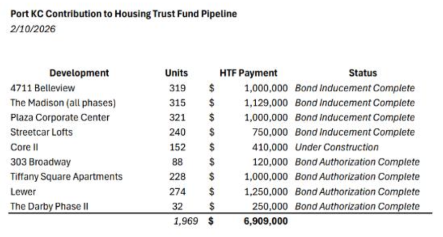 Kansas City conducted an analysis of the affordable housing set-aside and found that Port KC developers contribute an average of $17,500 per affordable unit.