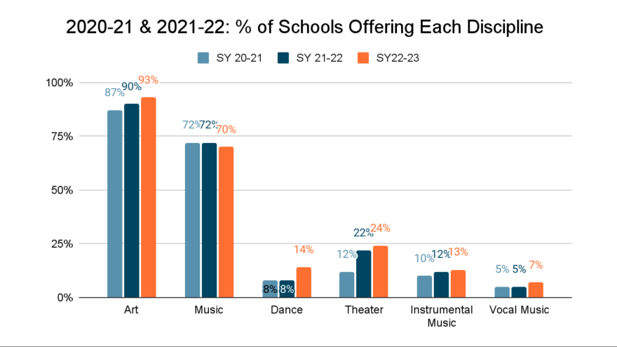 During the 2022 through 2023 school year, about 93% of Baltimore City Public Schools offered art classes to students, up from 87% during the 2020 through 2021 school year.