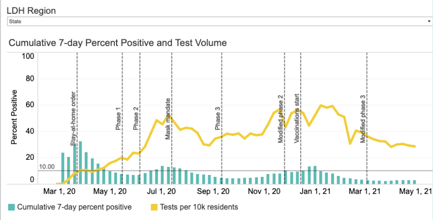 Test volume and test positivity across Louisiana. The yellow line indicates testing volume, the blue bars indicate test positivity rates. Reported to the Louisiana Department of Health as of May 19, 2021.