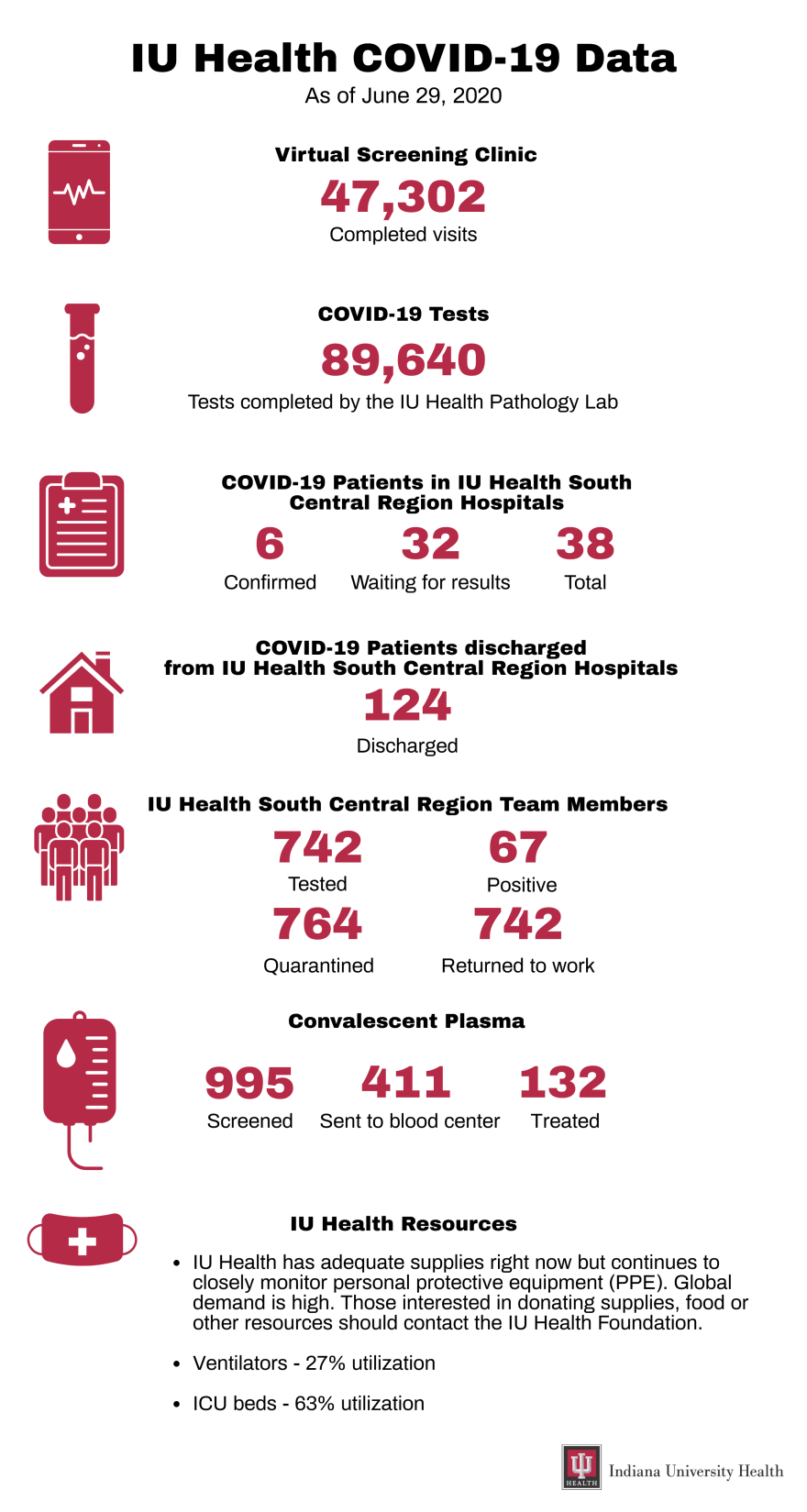 6-29-22IUHEalthnumbers