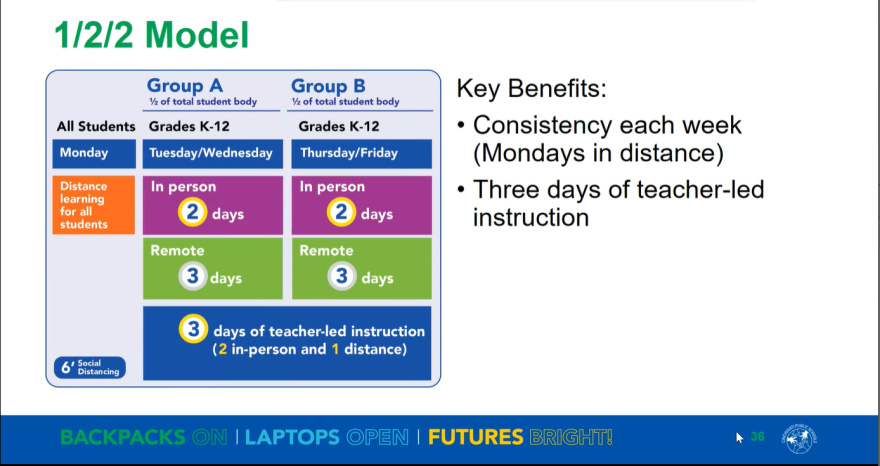 The 1-2-2 model will allow students to have three days of teacher-led instruction.