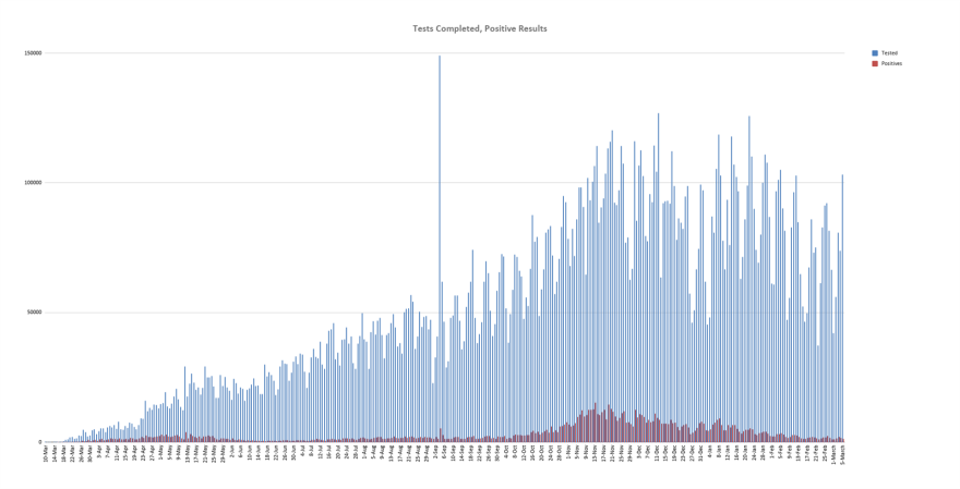 The graph shows the number of COVID-19 tests completed each day (blue), next to the number of positive cases those tests yield (red), according to the Illinois Department of Public Health.