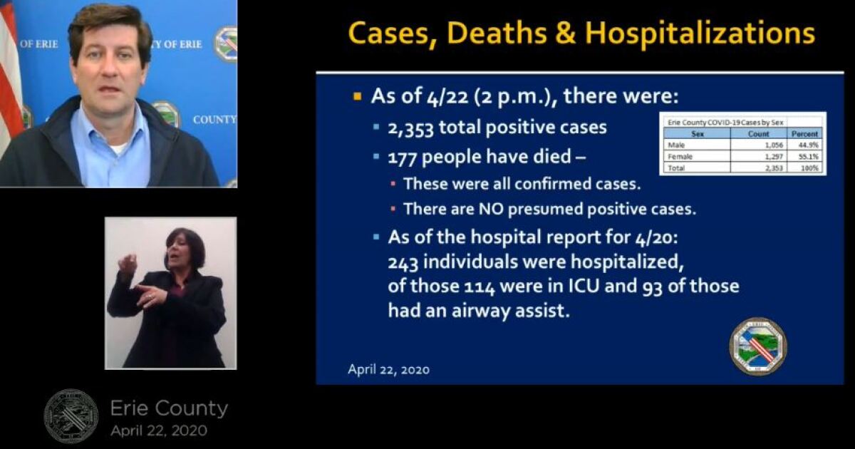 1,000 test results from Quest push Erie County COVID19 cases past