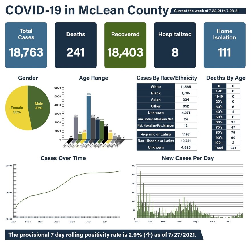 McLean County Health Department data