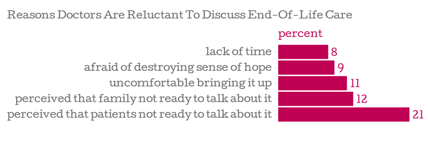 Top reasons that healthcare providers hesitated to discuss end-of-life care with heart failure patients.