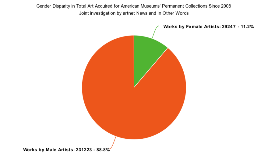 One in nine pieces acquired by museums from 2008 to 2019 were created by female artists. (Graphic by Camille Hagins/WUFT News)