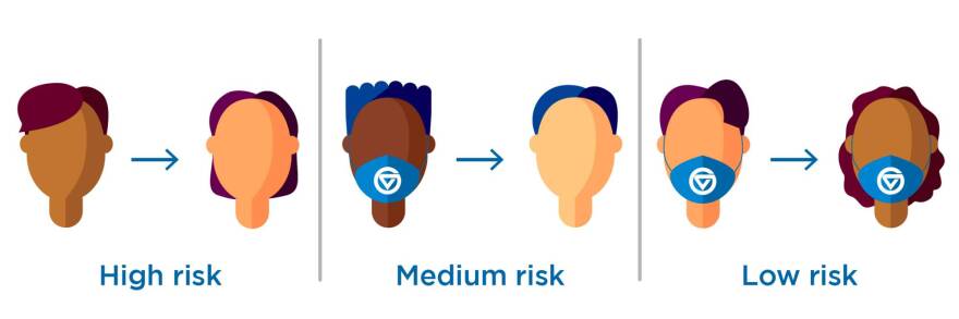 A graphic shows the risk of infection depending on mask-wearing. If both people are unmasked, there is a high risk. If the person with COVID wears a mask and the other doesn't, there is medium risk. If both people wear masks, there is low risk.