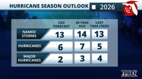 2026 hurricane season outlook.