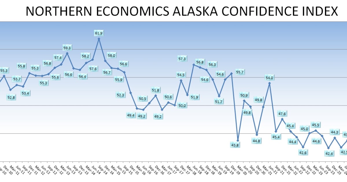 Alaskans have low confidence in state economy, survey says