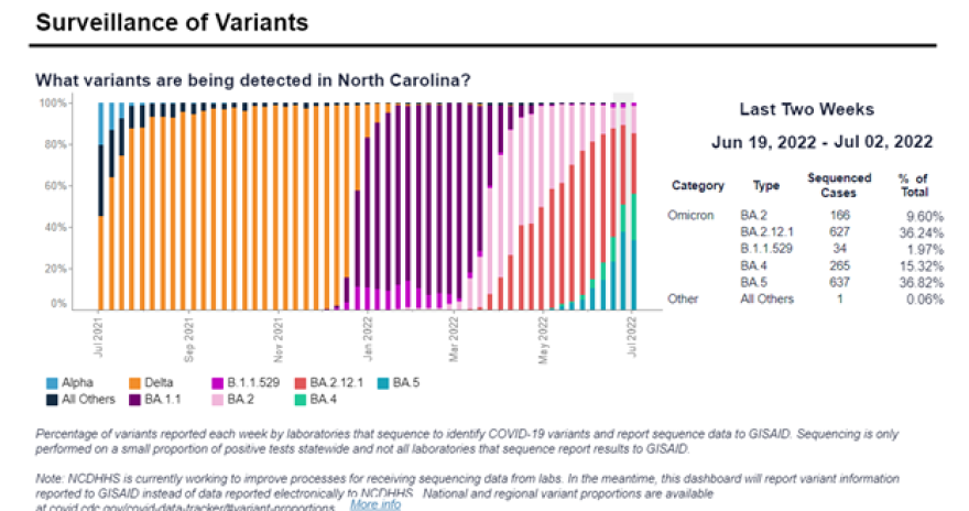 The North Carolina Department of Health and Human Services shares the surveillance of variants every two weeks.