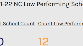 NCDPI labeling 12 low-performing schools.