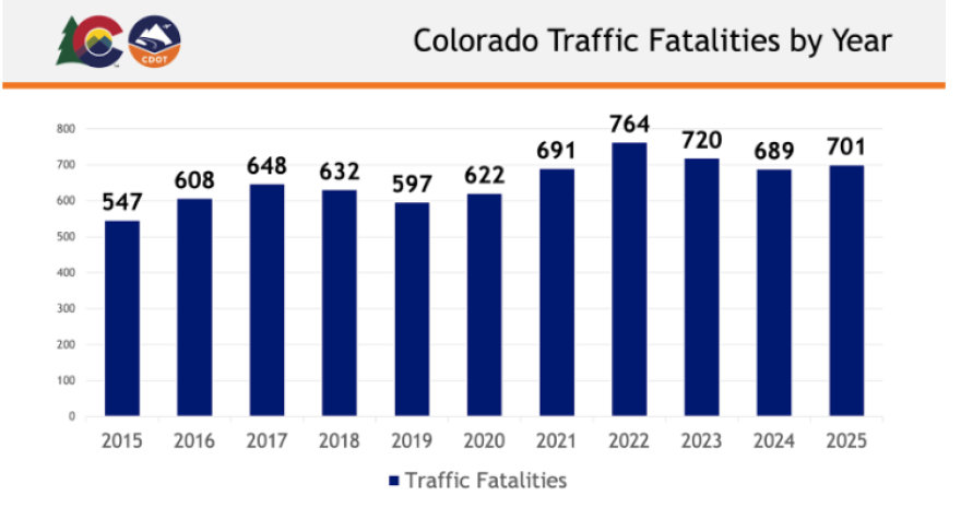 A graph shows Colorado traffic fatalities over a ten-year span