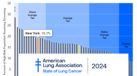 Last year, while 16% of those eligible nationwide were screened for lung cancer, New Yorkers were screened at a rate of 19.3%.