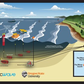 Rendering of the Pacwave testing sites