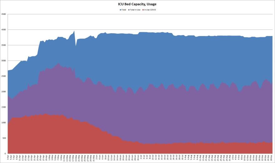 The graph shows the number of intensive care unit beds in use by COVID-19 patients, non-COVID patients and the availability rate of beds throughout the pandemic.