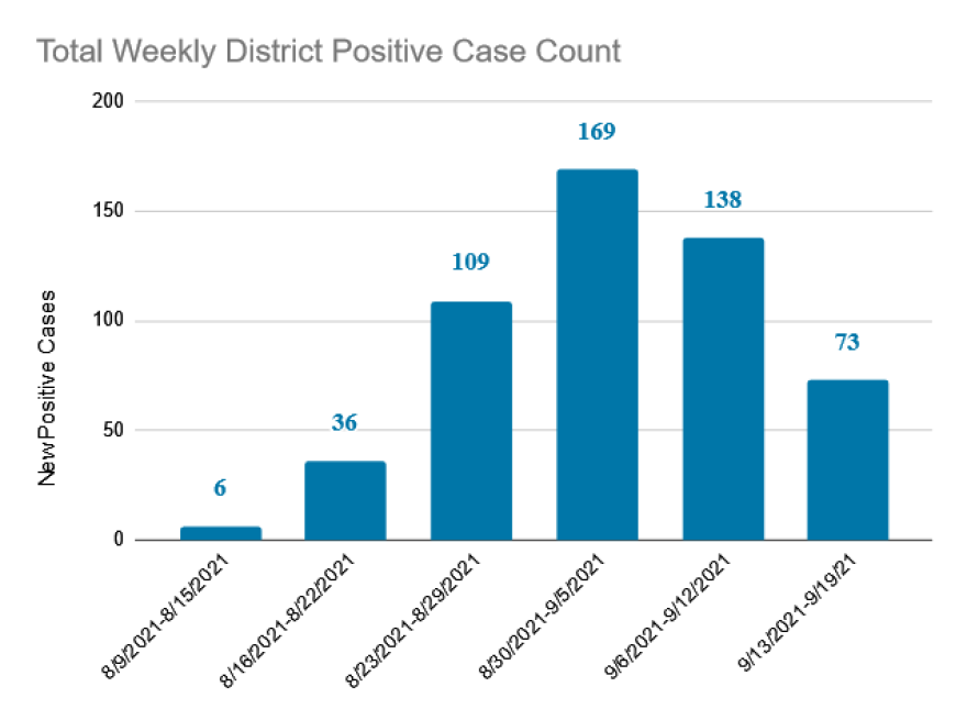 Weekly case count for first quarter FNSBSD.png