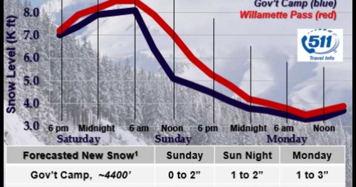 This weekend could bring snow to Oregon’s Cascades