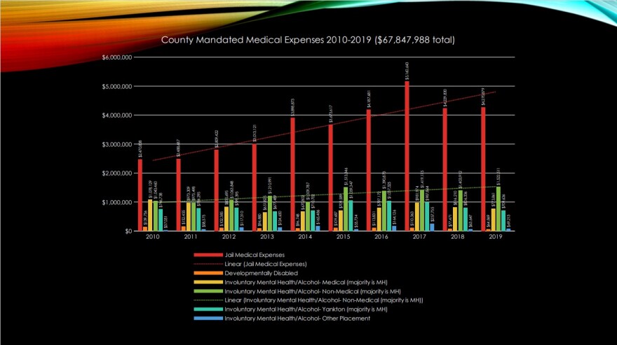 A chart showing the trend of mandated medical costs to counties. The biggest increase is jail inmate medical costs.