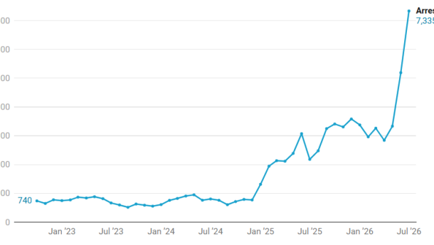 line graph showing ICE arrests increasing about threefold between July 2025 and July 2026.