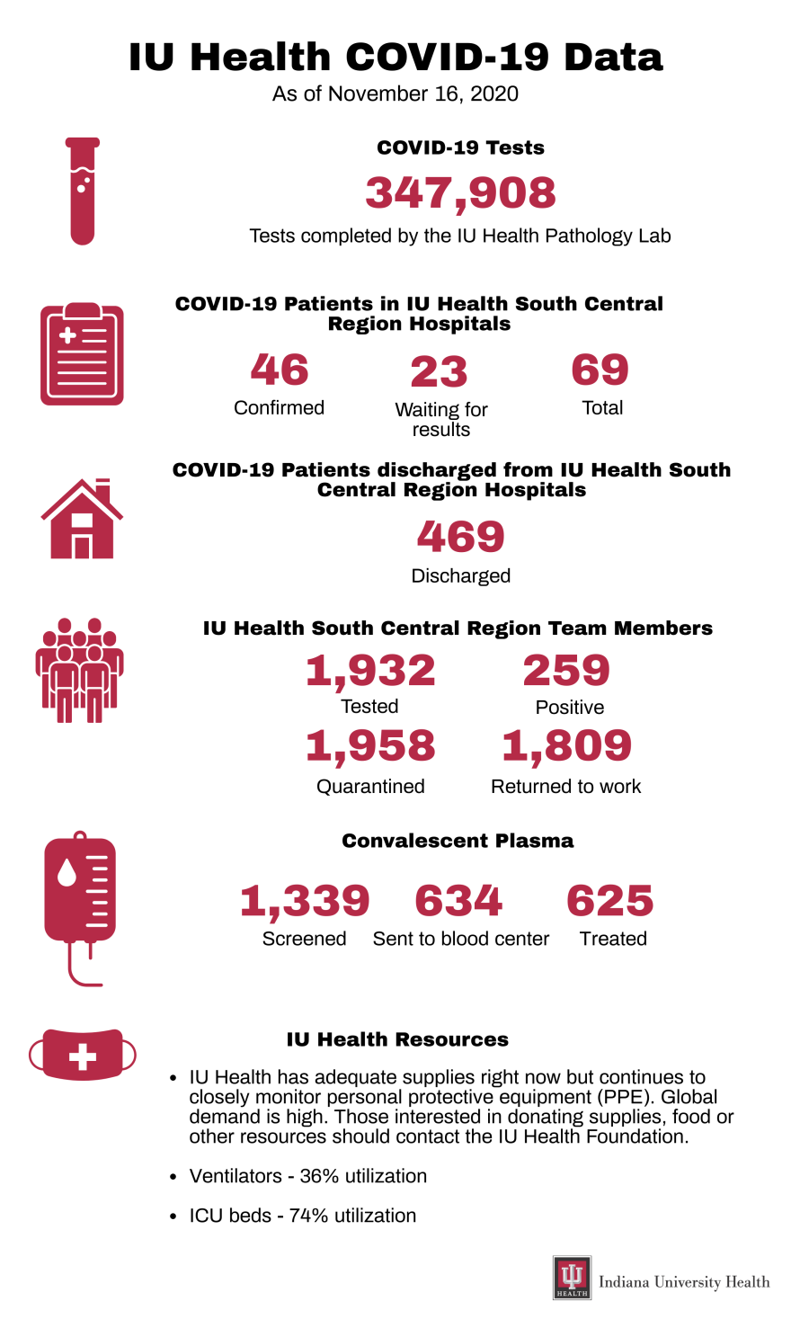 IU Health Numbers Update: General And South Central Region