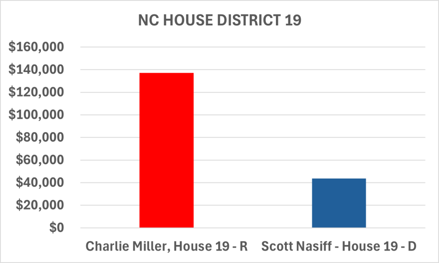 This is what the candidates raised up until Quarter 2.