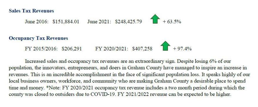 Graham County Economic Development Director Sophia Paulos shared a report comparing economic numbers from 2016 to 2021. Sales tax and occupancy tax are both higher this year.