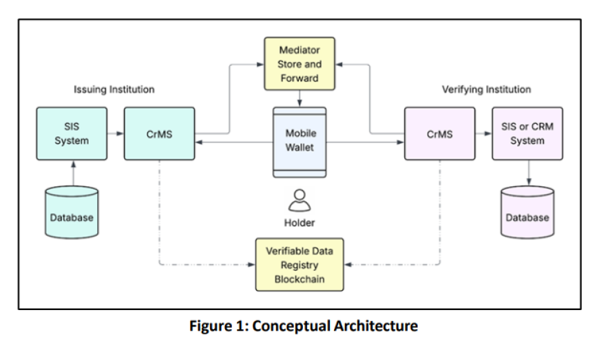 DigiCred's presentation to the North Carolina Community College system shows a Credential Management System (CrMS) installed on both ends of a transaction — the credential provider and the credential receiver.