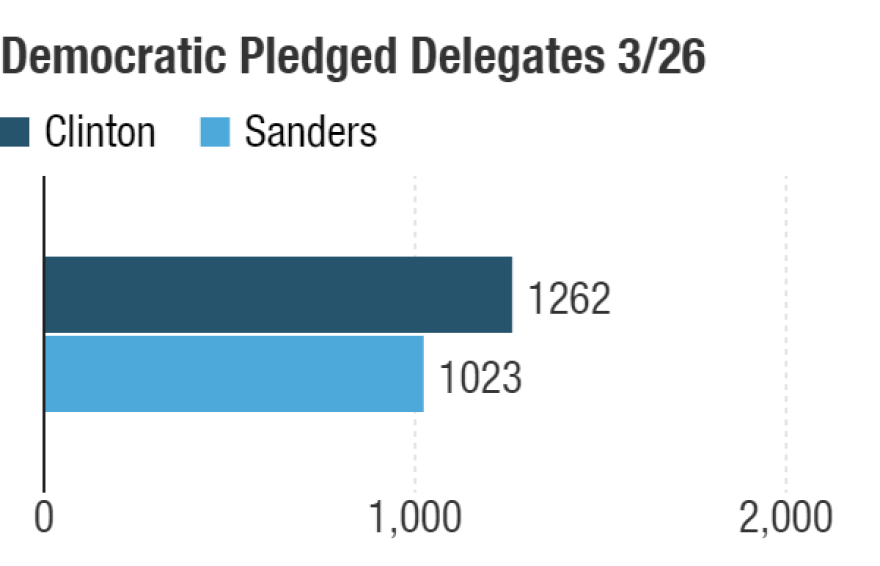 Likely delegate totals after the March 26 Democratic caucuses in Washington State, Alaska and Hawaii.