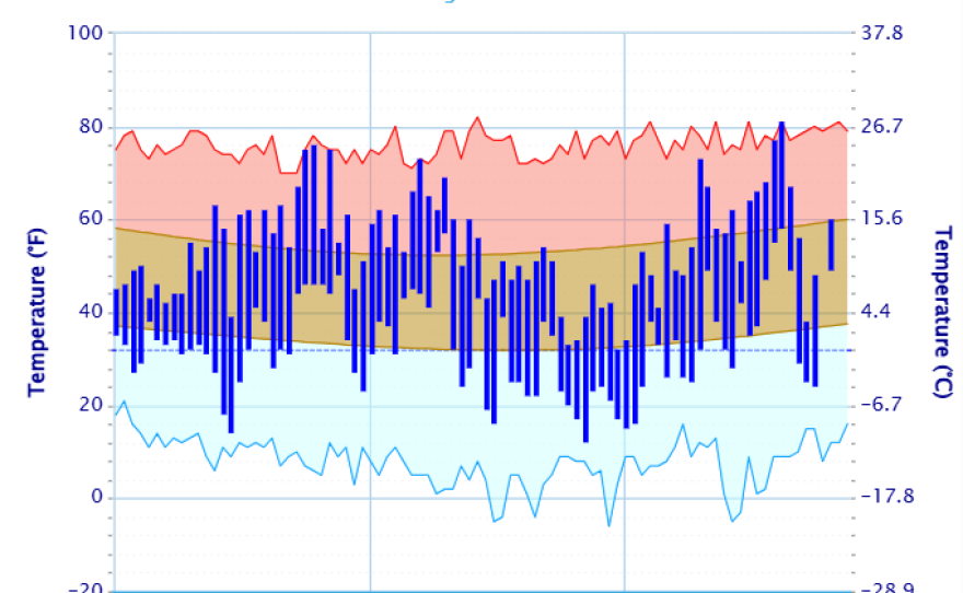 Greenville-area winter temperature graph.