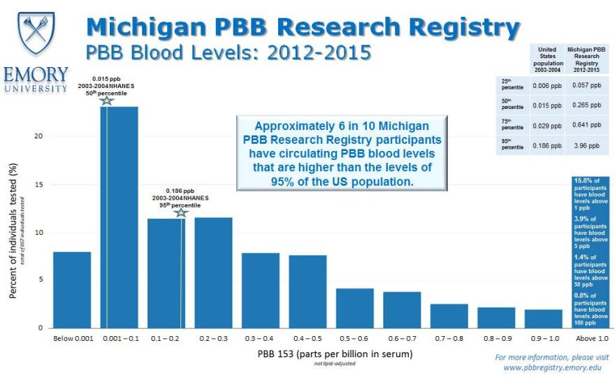 Emory University researchers have found that six out of 10 Michiganders tested still have elevated PBB levels.