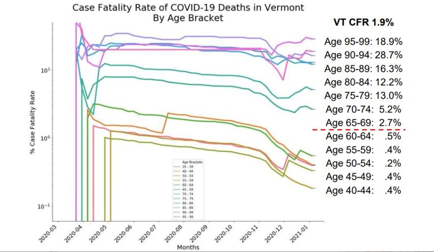 A graph showing COVID-19 fatality by age