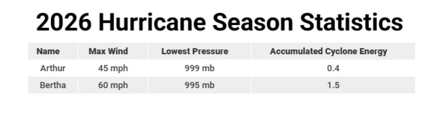 2026 hurricane season statistics 