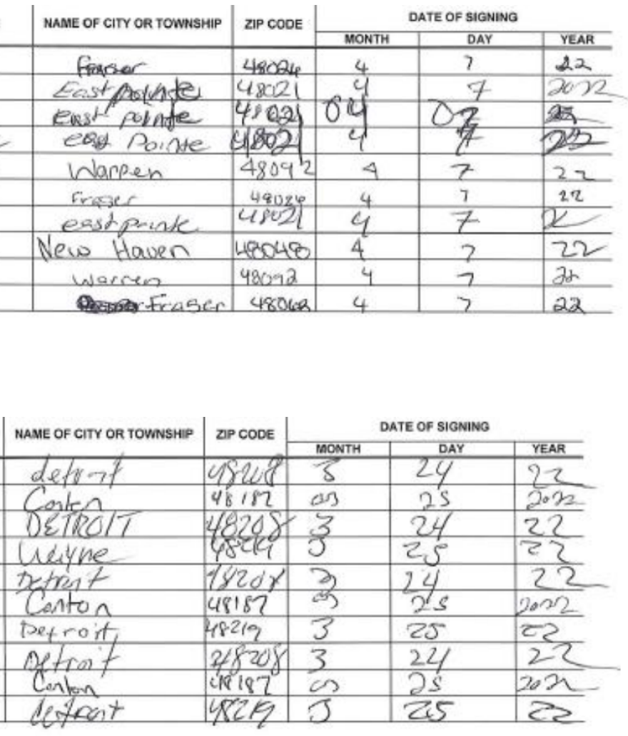  Some of the petition circulators who submitted allegedly fraudulent signatures for the campaigns of Republican gubernatorial candidates in Michigan "made little effort to vary handwriting," the state Bureau of Elections says in a May 23, 2022 report.