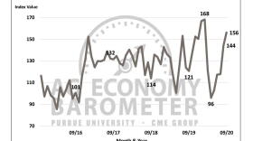 Farmer sentiment continues to rebound after a sharp decline earlier this year due to COVID-19.