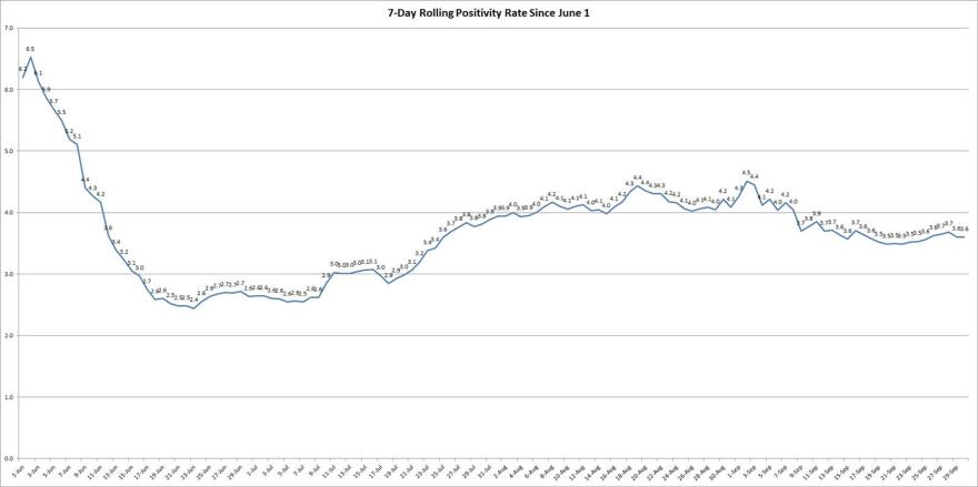 The graph shows the rolling, 7-day positivity rate for tests completed starting on June 1. Illinois Department of Public Health data was used to calculate the averages. 