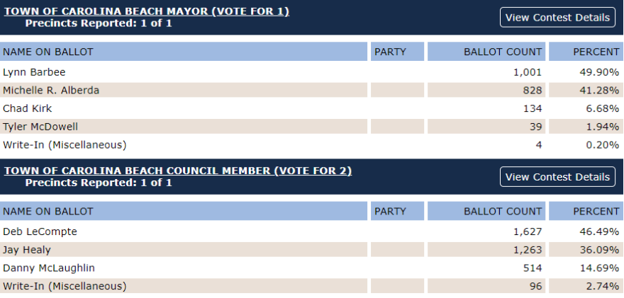 Results from NCSBOE - November 8, 2023
