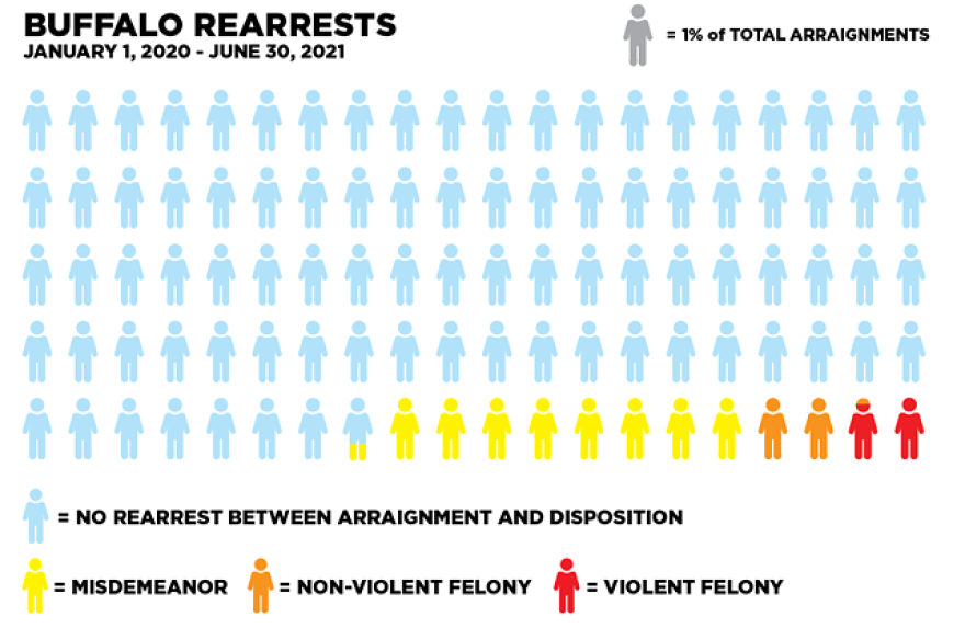 About two percent of people awaiting trial in Buffalo were arrested on a violent felony between Jan. 1, 2020 and June 30, 2021.