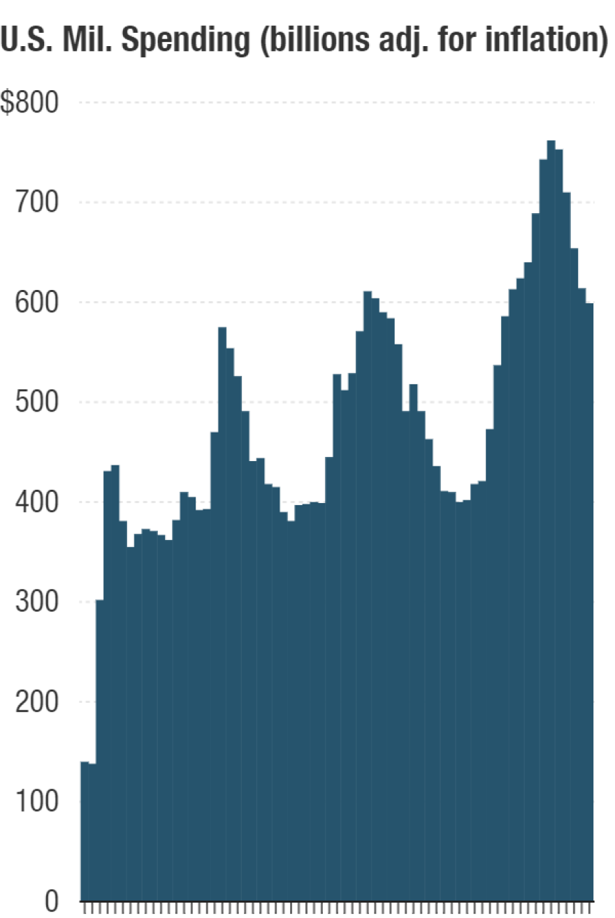 Since 1949, adjusted for inflation, aside from the post-Sept. 11 buildup, only in 1986 and 1987 (during the Reagan administration) did the U.S. spend more on its military than it does now.