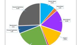 The most common type of adult abuse reported to adult protective services is financial exploitation and self-neglect.