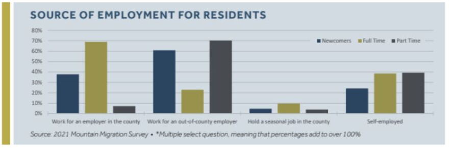 60% of newcomers surveyed as part of the Mountain Migration Report work for an employer outside of their resident county.