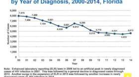 The Florida Department of Health has revised the number of new HIV cases downward.