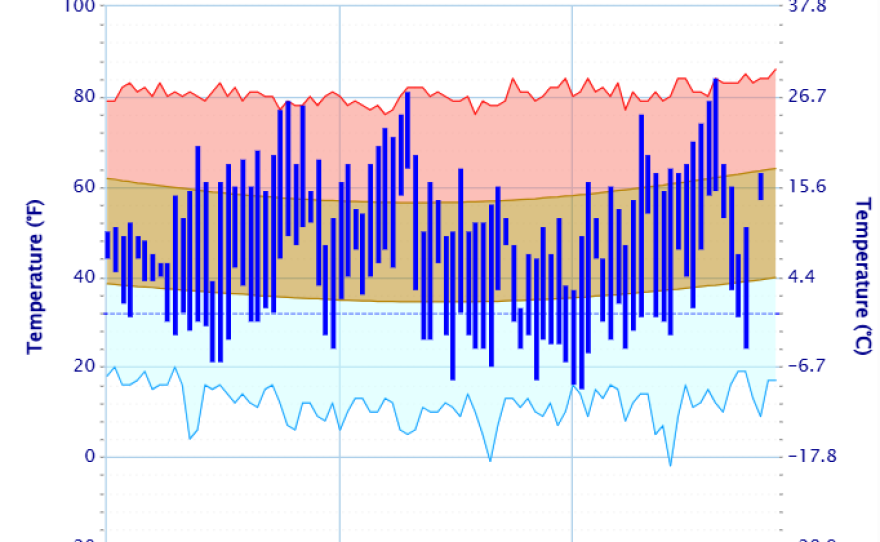 Columbia-area winter temperature graph.