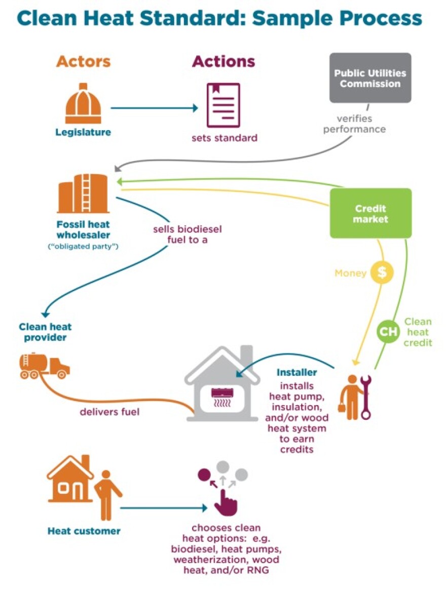 A flow chart showing the model of the Clean Heat Standard